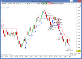 Daytrading The Supertrend Setup On Usdcad Forex With Ninjatrader It Just Recovered On This Last Trade From 2 Losers Day Trading Forex Trading Forex