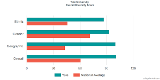 Yale University Diversity Racial Demographics Other Stats