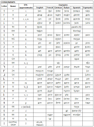 Philosophy and practice of ipa usage and in so doing, confronts a number of. Russian Alphabet Pronunciation Chart Letter