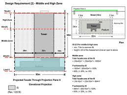 Site area is the total projected area of the entire development surrounded by the site boundary. Sustainability Free Full Text Costs And Benefits Of Implementing Green Building Economic Incentives Case Study Of A Gross Floor Area Concession Scheme In Hong Kong Html