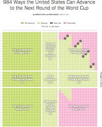 984 Ways The United States Can Advance To The Next Round Of The World Cup Information Visualization World Cup World
