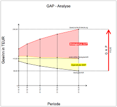 Gap Diagramm Exceltricks In 2020 Rationalisierung Excel Vorlage Diagramm