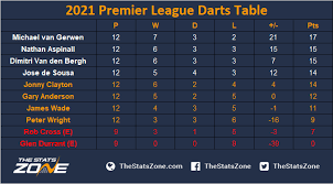 Besides premier league darts 2021 scores you can follow 5000+ competitions from 30+ sports around the world on flashscore.in. 2021 Unibet Premier League Darts Fixtures Results Statistics The Stats Zone