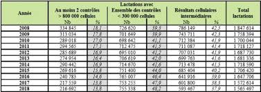 Programme fidélité réservé aux clients professionnels. Controle Laitier 2018 Resultats Par Race Productivite Taux Cellules
