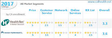 The kaiser permanente medicare service area includes nine states, with the majority of kaiser members located in california. The Kaiser Versus Health Net Comparison And Review