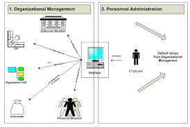 Organizational Enterprise Personnel Structure In Sap