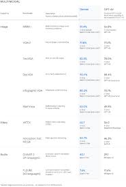 全面超越GPT4：Google Gemini 多模态全介绍- Foresight News