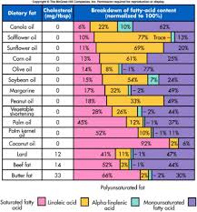 Oils By Fatty Acid Content Visual Chart Markadam Ca