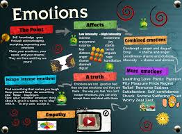 Emotions Affects Empathy En Psychology Social Studies Glogster Edu 21st Century Multimedia Tool For Educators Tea Emotions Psychology Social Studies