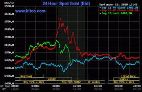 Gold Silver Prices Sell Off On Profit Taking From Futures