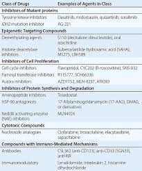 Chronic Myeloid Leukemia Clinical Gate