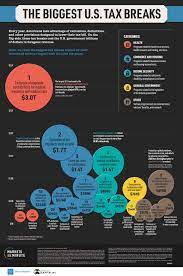 Ranked: The Biggest U.s. Tax Breaks