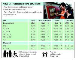 Malayarailway.com forum › other public transport & transit maps › rapid kl information. Rapidkl Train Card Users To Pay Less The Star