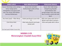 Penurunan nilai aset (susut nilai dalam nilai saksama). Ppt Modul 5 Non Current Asset Powerpoint Presentation Free Download Id 6477491