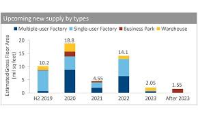 Chart Of The Day New Industrial Supply To Hit 18 8 Million