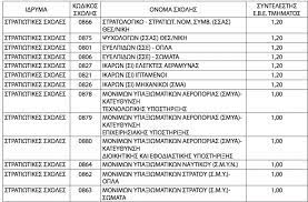 Πώς προκύπτει η ελάχιστη βάση εισαγωγής. Panelladikes Oi Syntelestes Elaxisths Bashs Eisagwghs Gia Tis Sxoles Stratiwtikes Astynomikes Pyrosbestikhs Pyrosbestikhs Aen Limenikoy Swmatos Kai A S T E Esos Gr