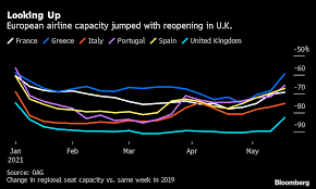 Covid travel ban, travel restrictions, quarantine, test requirements for portugal. Summer Travel Will Require Picking Your Way Through A Maze Of Border Rules Bloomberg