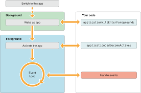 Ios App Programming Guide App States And Multitasking Mobile App App App State