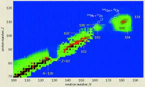 Superheavy elements – Physics World
