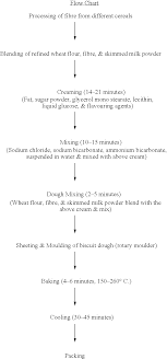 Us20040191393a1 High Fibre Biscuit Composition And A