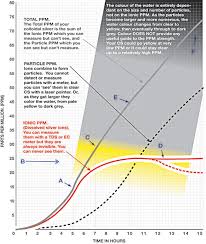 Colloidal Silver Generator