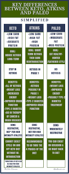 Key Differences Between The Keto Diet Atkins And Paleo Simplified Keto Vs Atkins Paleo Vs Keto Keto Diet Menu