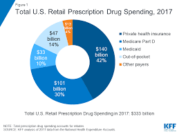 We did not find results for: How Does Prescription Drug Spending And Use Compare Across Large Employer Plans Medicare Part D And Medicaid Kff