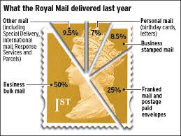 Dearer Stamps Could Mean More Junk Mail Through Your