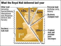 dearer stamps could mean more junk mail through your