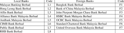 Passive participants codes are excluded from the list. The 15 Selected Local And Foreign Banks In Malaysia Download Table