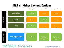 401 K S Iras And Hsas Where Should I Save Aaron Benway