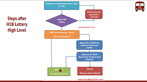 This green card is given to you if you have close family in the u.s and you want to reunite with them. Steps After H1b Registration Lottery Process 2021 Redbus2us