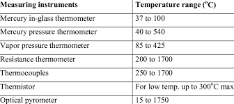 Similar to thermocouples, pyrometers come in many different forms and sizes. 1 Temperature Measuring Instruments Download Table