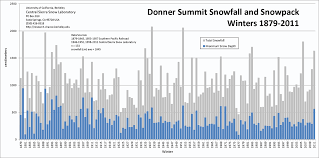 Donner Summit Snowfall Chart Snowbrains