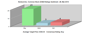 Could Norbord Inc Nyse Osb See A Reversal After Less