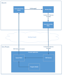 To configure azure service bus, use the connection string (from the azure portal) to configure the host as shown below. Playing With Azure Service Bus Relays Queues Cloud Services And Wcf Jaap Vossers Sharepoint Blog