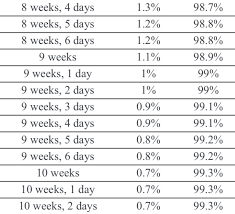 Miscarriage Probability Chart Peace Of Mind July 2019