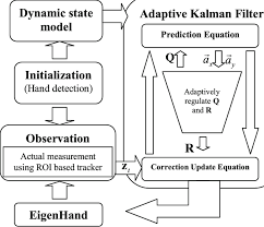 Flow Chart Of Akfie Hand Tracking Algorithm Download