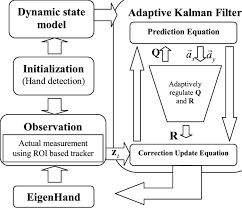 flow chart of akfie hand tracking algorithm download