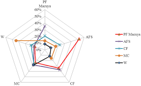 Radar weather depiction charts have been discontinued. A Radar Chart Spider Net Graph Of Habitat Similarities Based On Download Scientific Diagram