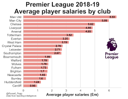 All the information of laliga santander, laliga smartbank, and primera división femenina: The Week In Stats Who S Getting Value For Money In The Premier League