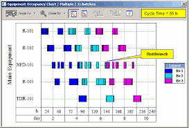 equipment occupancy chart for the case with three reactors