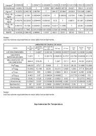 Equivalencias Del Sistema Metrico E Ingles Tabla De Conversion De Unidades Sistema Metrico Sistema Ingles