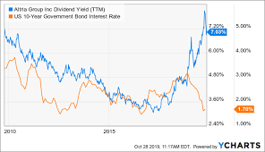 Avoid Altria Its Dividend Is Not Sustainable Altria Group