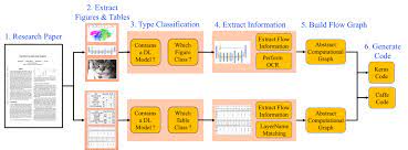 Deep Learning Models Created From Research Papers