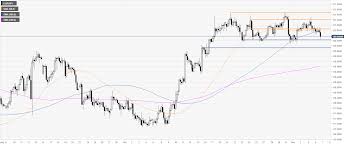 eur jpy technical analysis euro trading at weekly lows