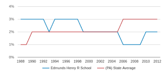 Edmunds Henry R School Closed 2013 Profile 2019 20