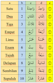 Dalam mempelajari suatu bahasa, sudah secara umum kita pasti harus mengetahui kosakata mengenai angka dan bilangan. Angka Dan Berhitung Dalam Bahasa Arab