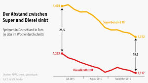 Außerdem bringt sie einen zuschuss beim kauf von elektroautos ins gespräch. Soll Man Nun Einen Diesel Oder Einen Benziner Kaufen