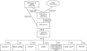 Nrg Yield Inc